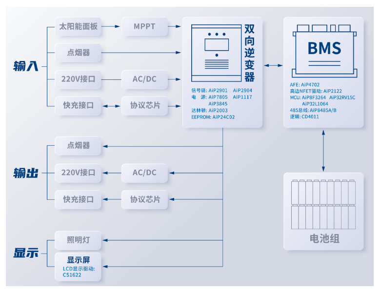便携式户外电源方框图