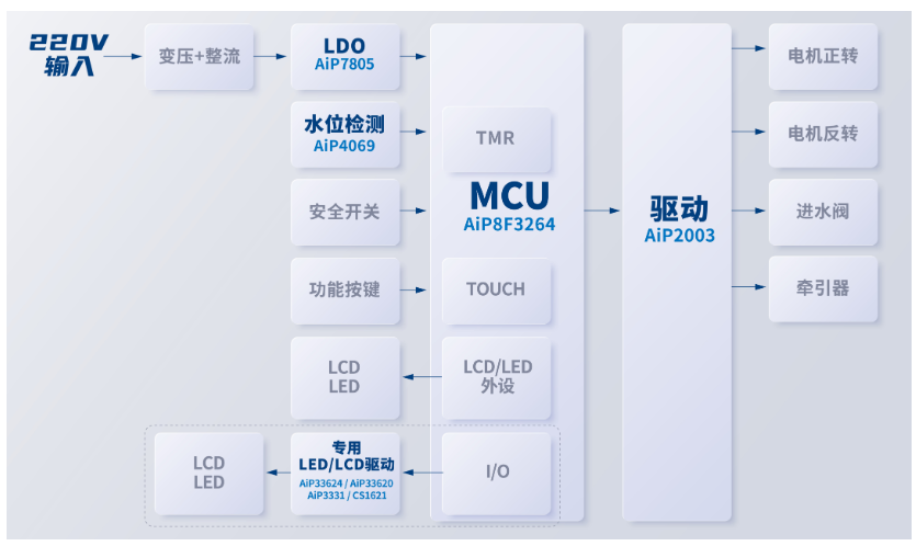 洗衣机面板方框图