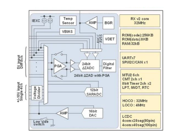 瑞萨电子RX23E-B MCU：嵌入模拟前端的工业传感器应用利器