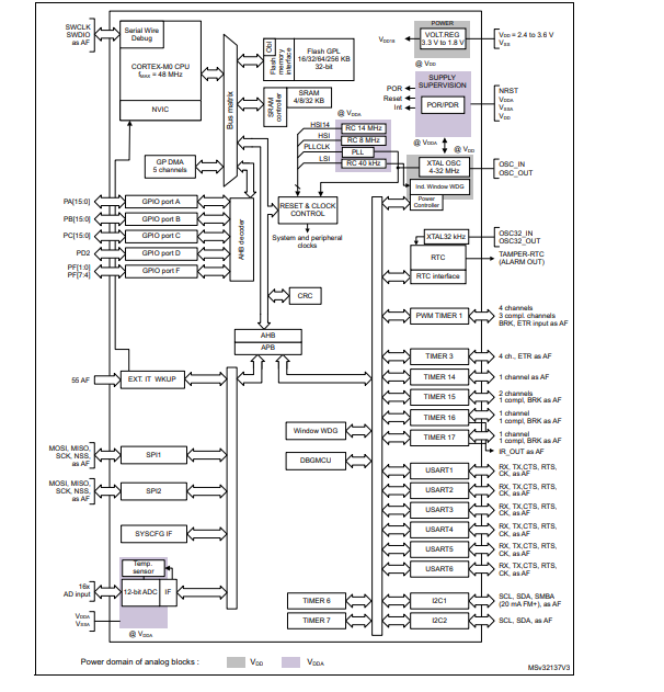 STM32F030F4P6原理图