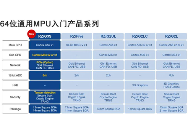 瑞萨电子发布高性能低功耗MPU RZ/G3S，助