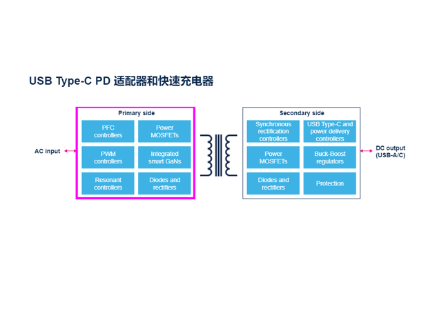 USB C型PD适配器和快速充电器交互式框图