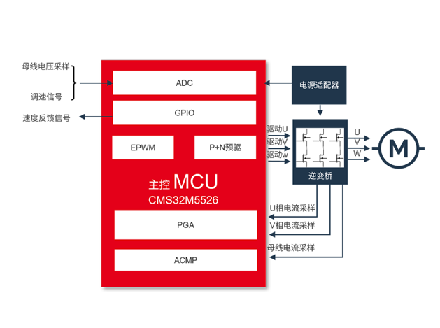 中微半导推出CMS32M55系列OA打印机方案，助力降低电机能耗