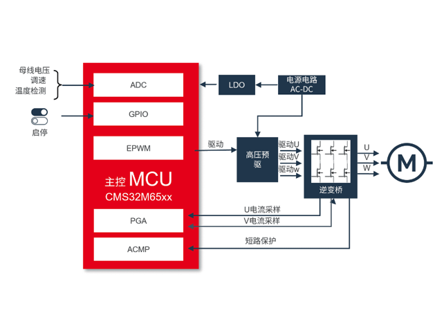 高压油烟机电机驱动方案应用框图