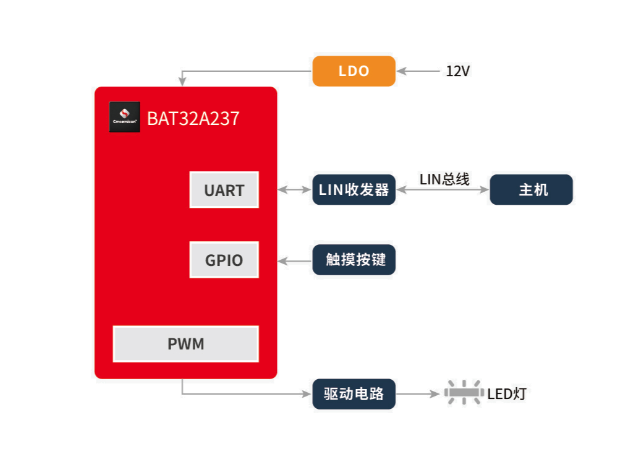 中微半导汽车阅读灯方案：BAT32A237芯片