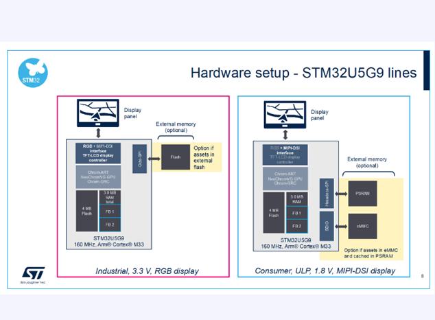 STM32U5：重新定义低功耗MCU的新标杆