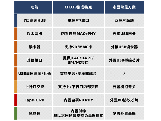 沁恒微电子多功能HUB芯片CH339特性详解