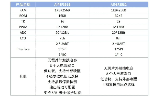 AiP8F35系列产品特点