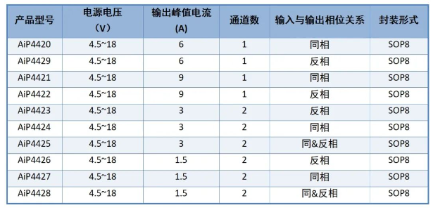 中微爱芯MOSFET栅驱动器型号