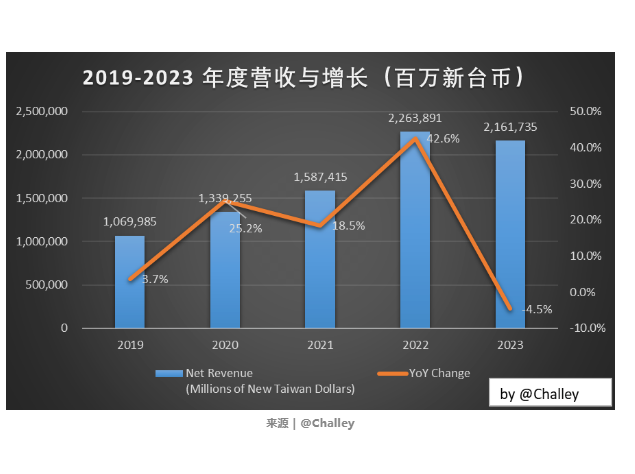 台积电2023年业绩分析及员工年终奖预期