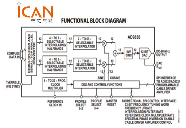 AD9856ASTZ原理图