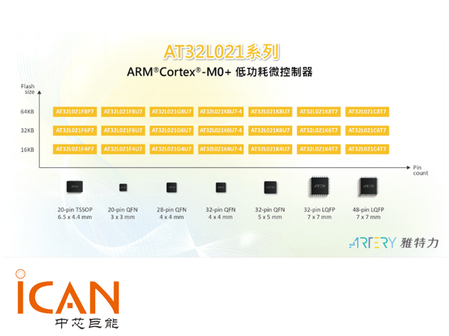 雅特力发布AT32L021首款低功耗MCU，助力