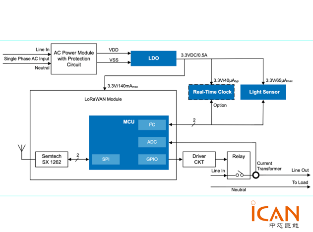 LoRaWAN®网络的智能路灯控制器解决方案系统框图
