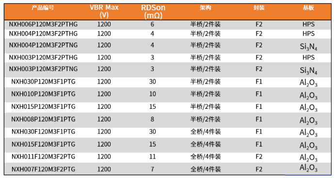 DC−DC转换的EliteSiC M3S 功率集成模块选型表