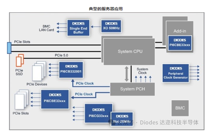 PI6CBE33xx3 系列典型的服务器应用