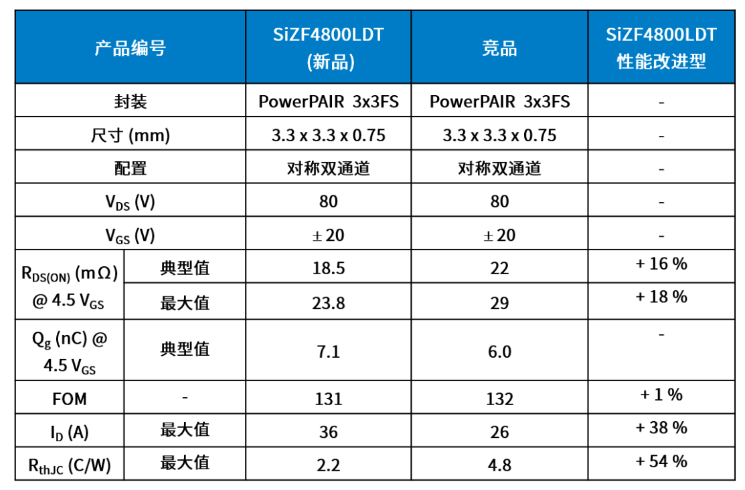 Vishay威世发布新型80V双通道N沟道功率MOSFET竞品对比表