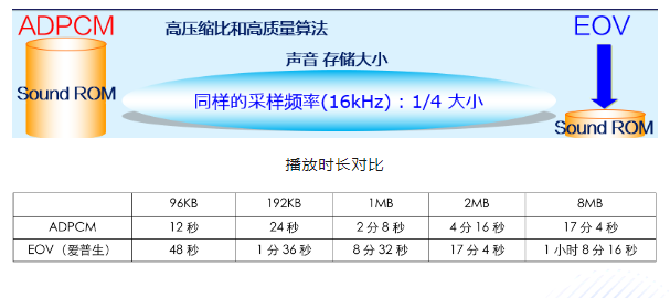 播放时长对比