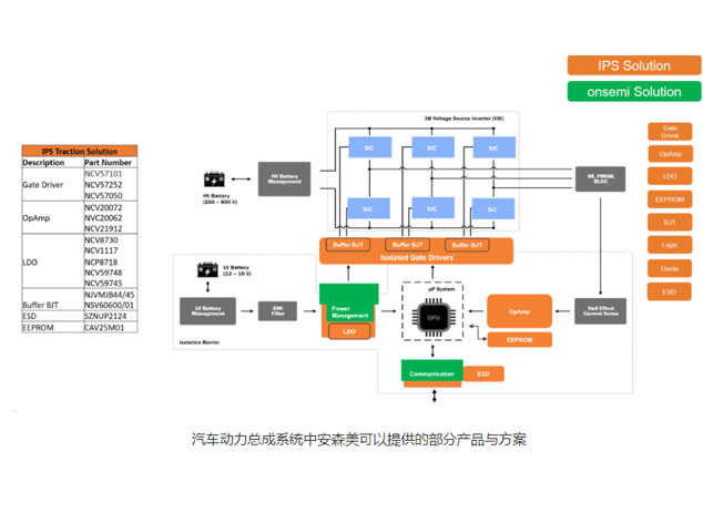 汽车动力总成系统中安森美可以提供的部分产品与方案