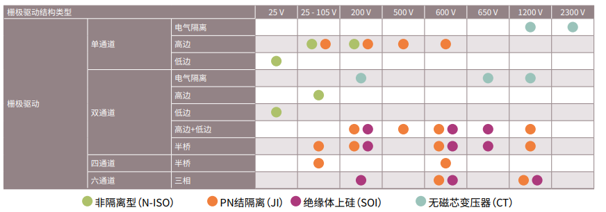 栅极驱动结构类型