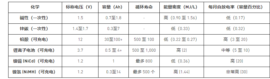 电池类型：优点和缺点