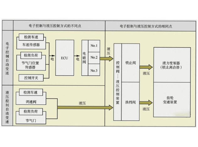 航顺芯片HK32A040C8T3：驱动智能自动换挡