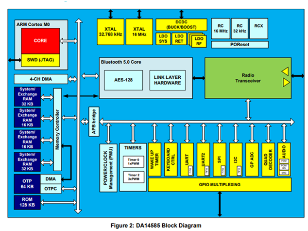 DA14585（瑞萨电子 蓝牙 5.0 SoC）中文资料