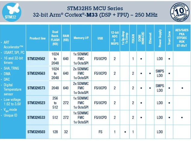 STMicroelectronics发布全新STM32H5系