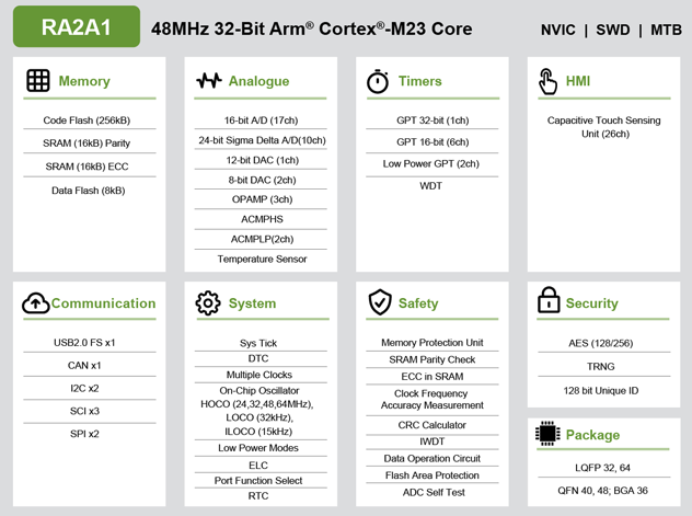 瑞萨电子RA2A1系列选型表