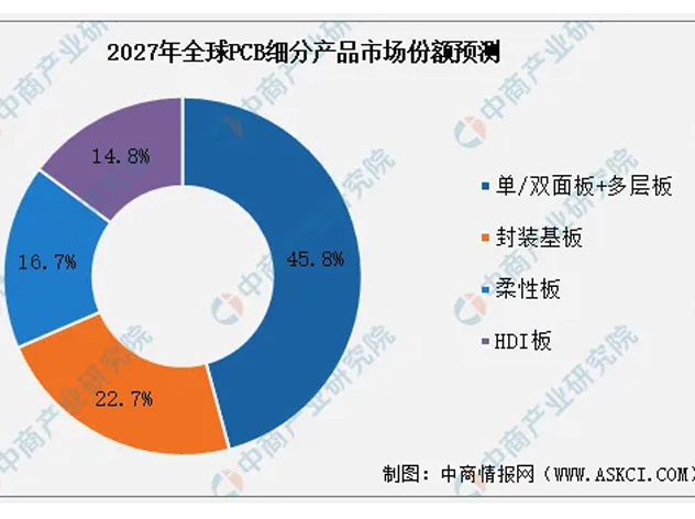 欧洲PCB产业面临挑战与发展方向