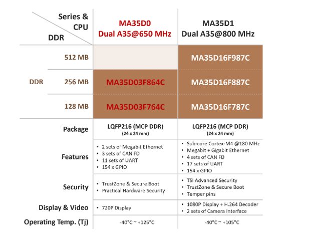 新唐科技发布NuMicro® MA35D0系列微处