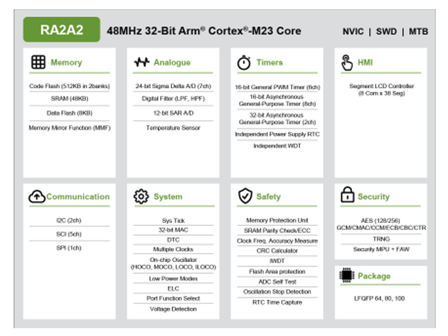 瑞萨电子RA2A2系列低功耗微控制器选型表