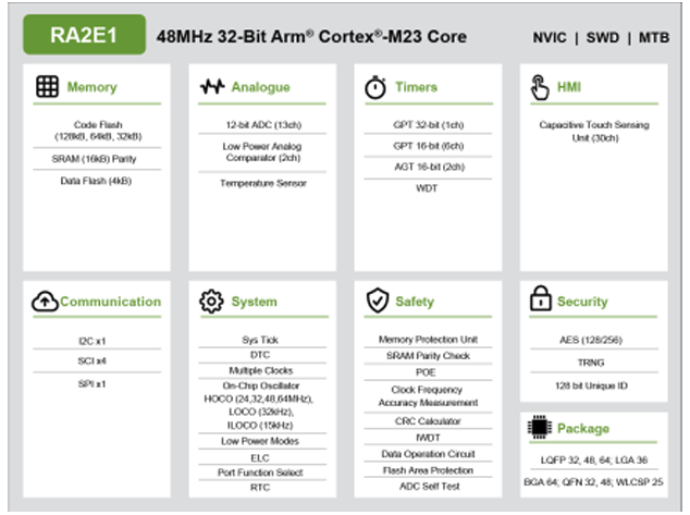 瑞萨RA2E1系列入门级通用微控制器选型表