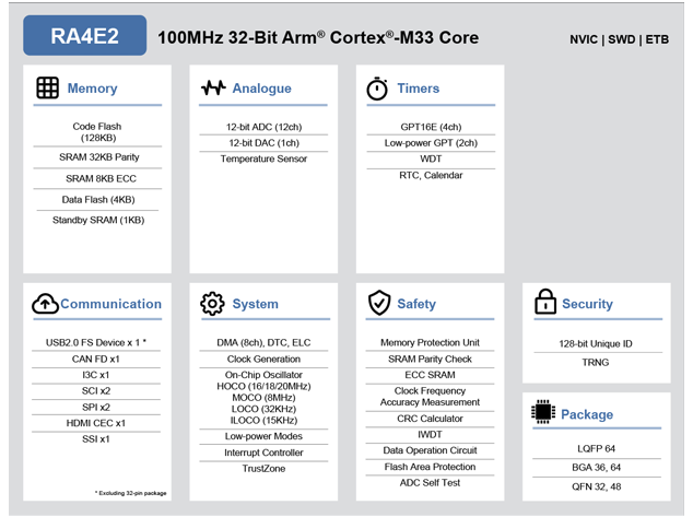 RA4E2系列（瑞萨电子）100MHz Arm® Cortex®-M33 通用微控制器选型表