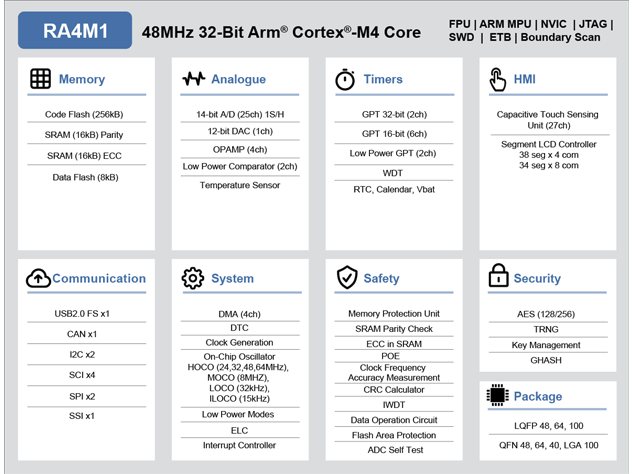 RA4M1系列 (瑞萨电子)微控制器选型表