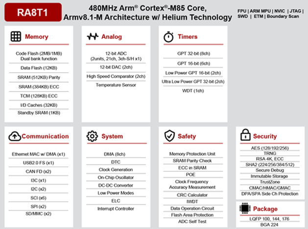 RA8T1系列瑞萨MCU选型表