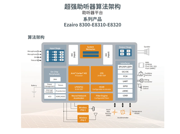 安森美带来新一代智能助听器芯片解决方