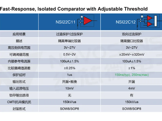 纳芯微NSI22C1x系列隔离式比较器助力系