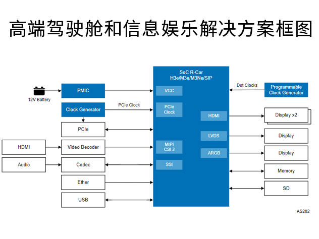 瑞萨电子高端驾驶舱和信息娱乐解决方案