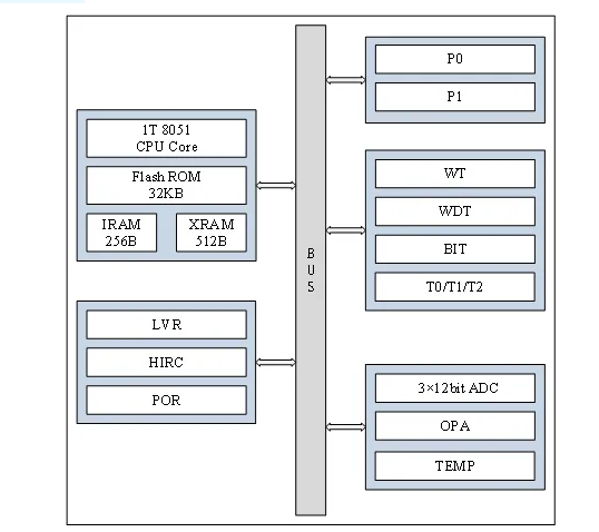 AiP8F1332 中微爱芯 AD型MCU