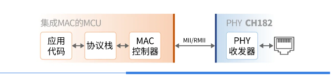 CH182：精简高效的物理层收发器