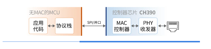 CH390：灵活拓展的以太网控制器