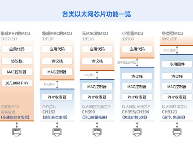沁恒的以太网芯片家族