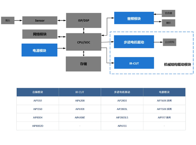 中微爱芯安防摄像头IPC 芯片应用