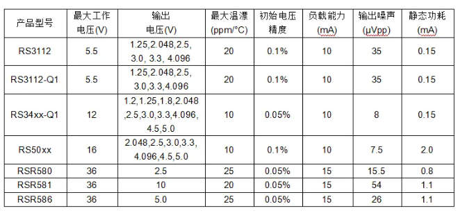 润石科技高精密串联基准源产品家族