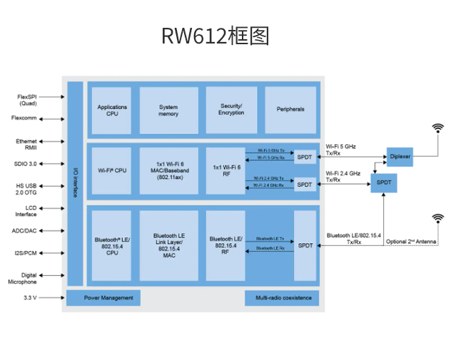 RW612（恩智浦低功耗三频无线MCU）中文资料
