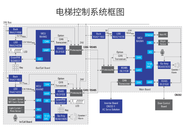 瑞萨电子电梯控制系统芯片开发方案