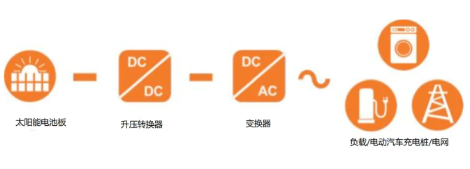 光伏逆变器：从集中式到微型，碳化硅重塑行业格局