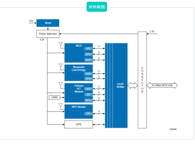 无线远程信息处理单元(Telematics Cont