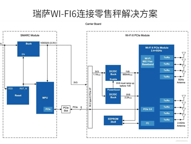 瑞萨电子推出结合RZ/G2M SMARC模块与Wi-Fi 6模块的零售秤解决方案