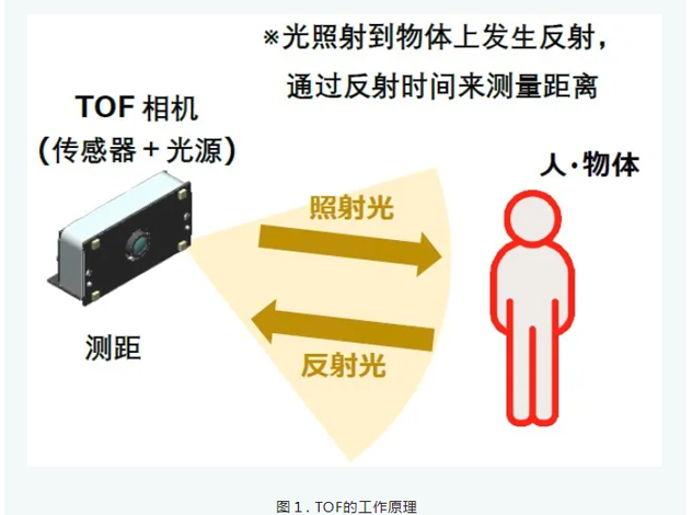 新唐科技发布内置距离计算电路的3DTOF